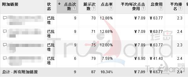 谷歌广告附加链接