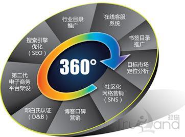 360°推广