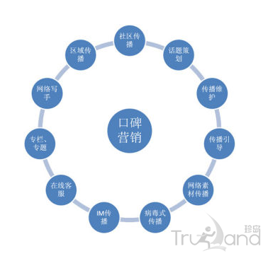 口碑营销诀窍