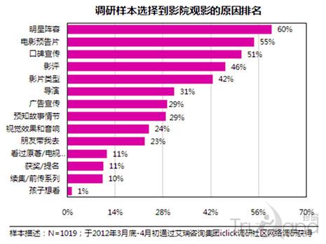 预告片影响力